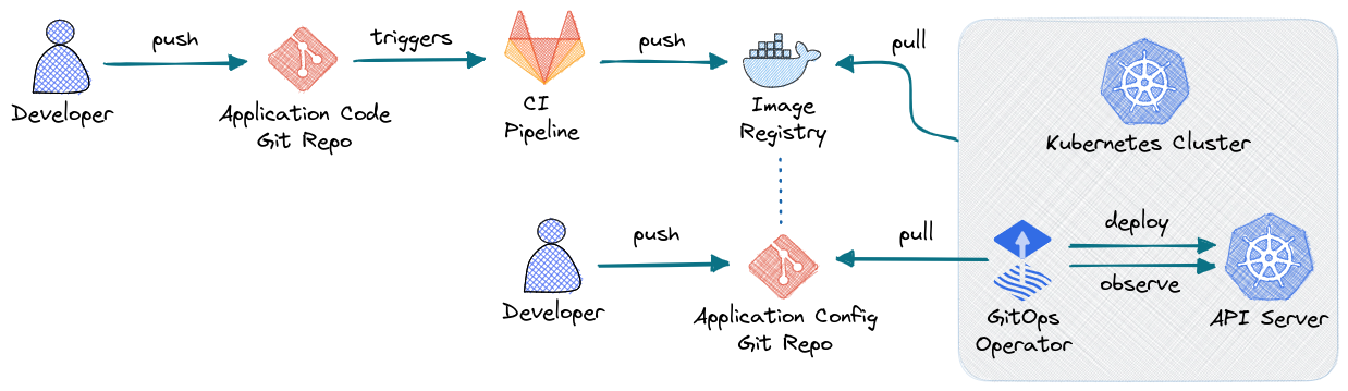 pipelines_gitops.excalidraw.png